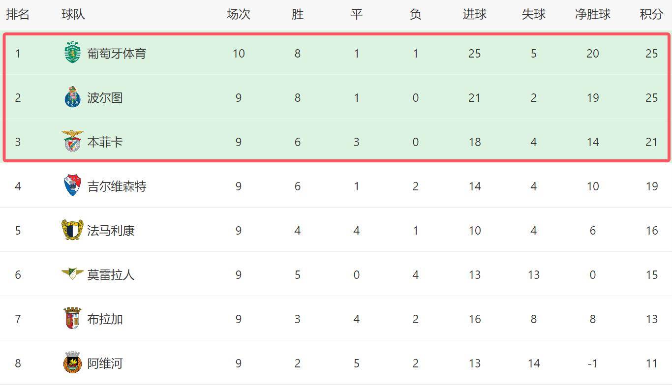 清晨葡萄牙体育扳平良机——欧联节点到来,话题不断,轮换策略成焦点 清晨葡萄牙体育扳平良机——欧联节点到来,话题不断,轮换策略成焦点